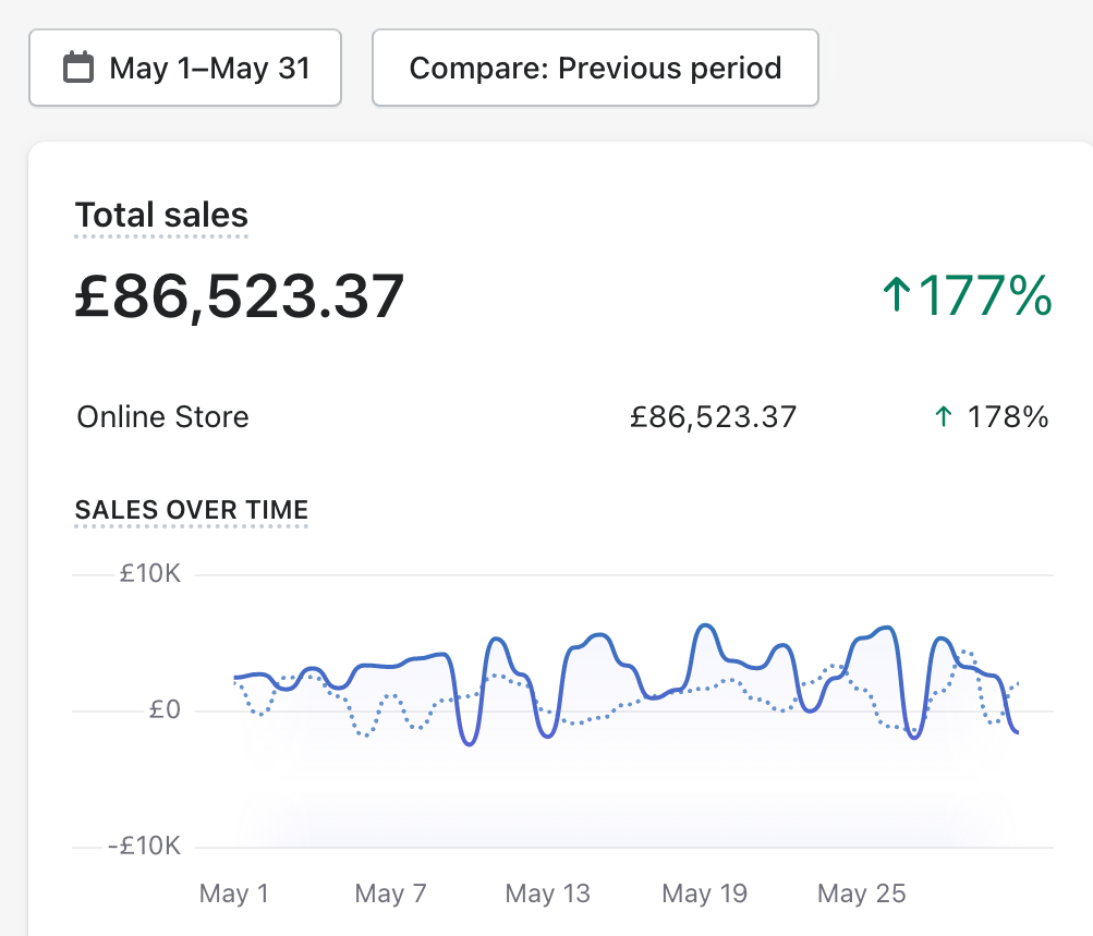 adswise.co - results - T&H After - 86k month